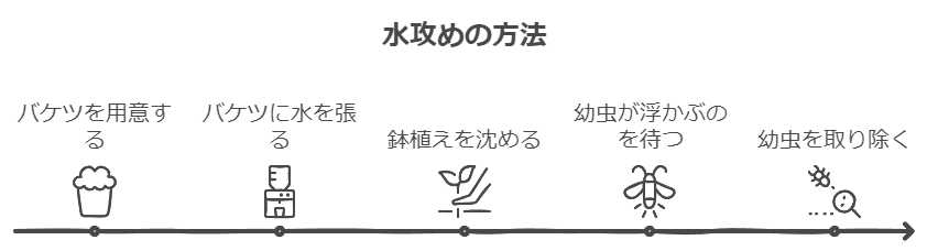 水攻めの方法